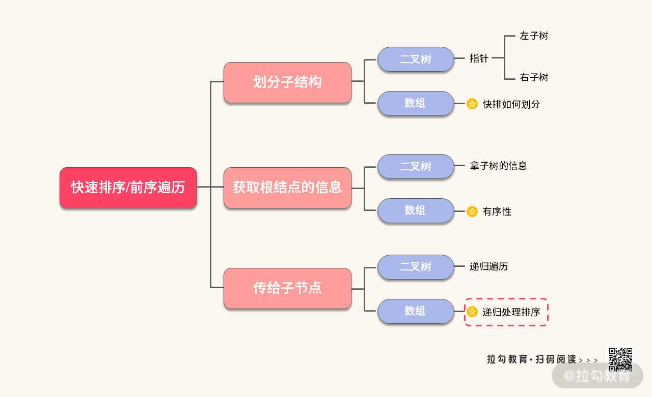 08 | 排序：如何利用合并与快排的小技巧，解决算法难题？ - 图16