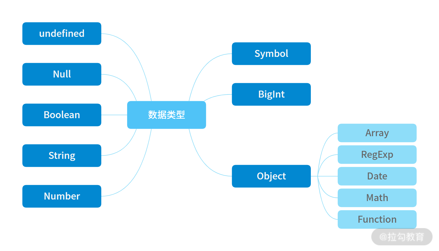 01 | 代码基本功测试（上）：JS 的数据类型你了解多少？ - 图1