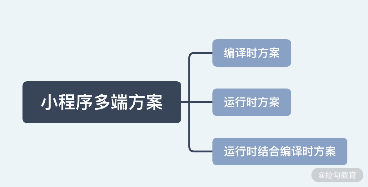 15 | 从编译到运行，跨端解析小程序多端方案 - 图1