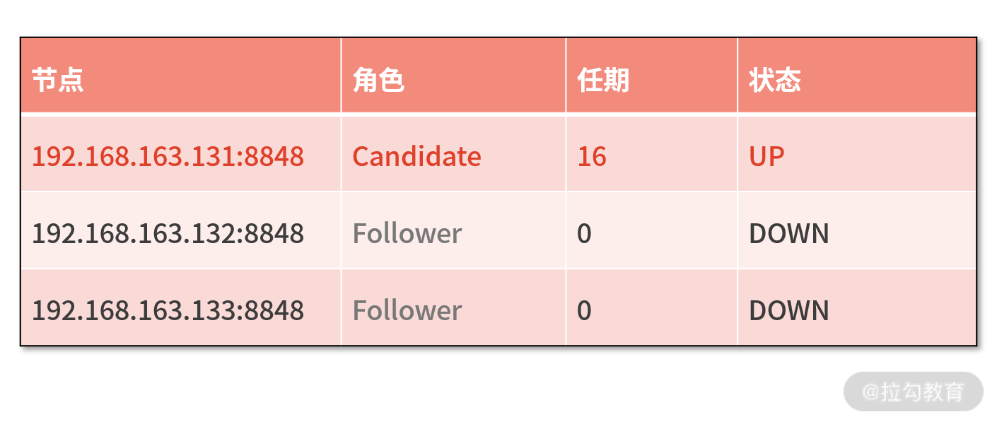 05 | 高可用保证：Nacos 如何有效构建注册中心集群 - 图11