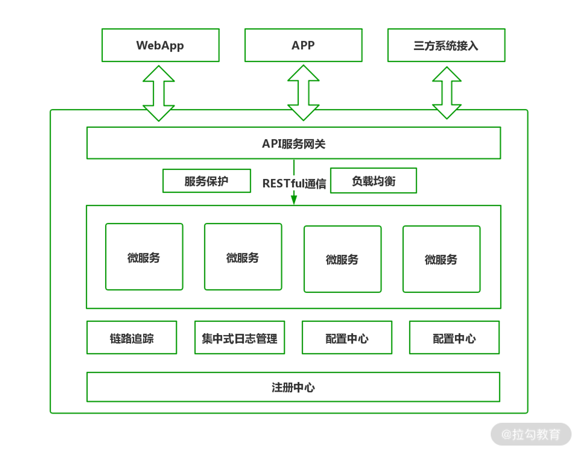 03 | 顶层设计：微服务生态与 Spring Cloud Alibaba - 图1