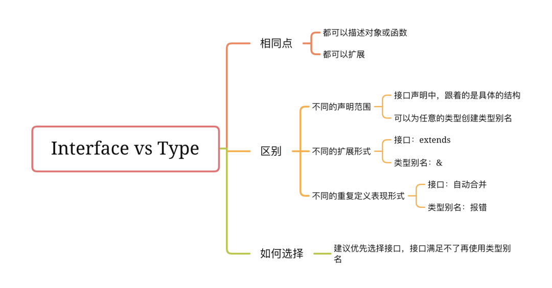 TypeScript 中 Interface 与 Type 的区别？该用哪个比较好？ - 图1