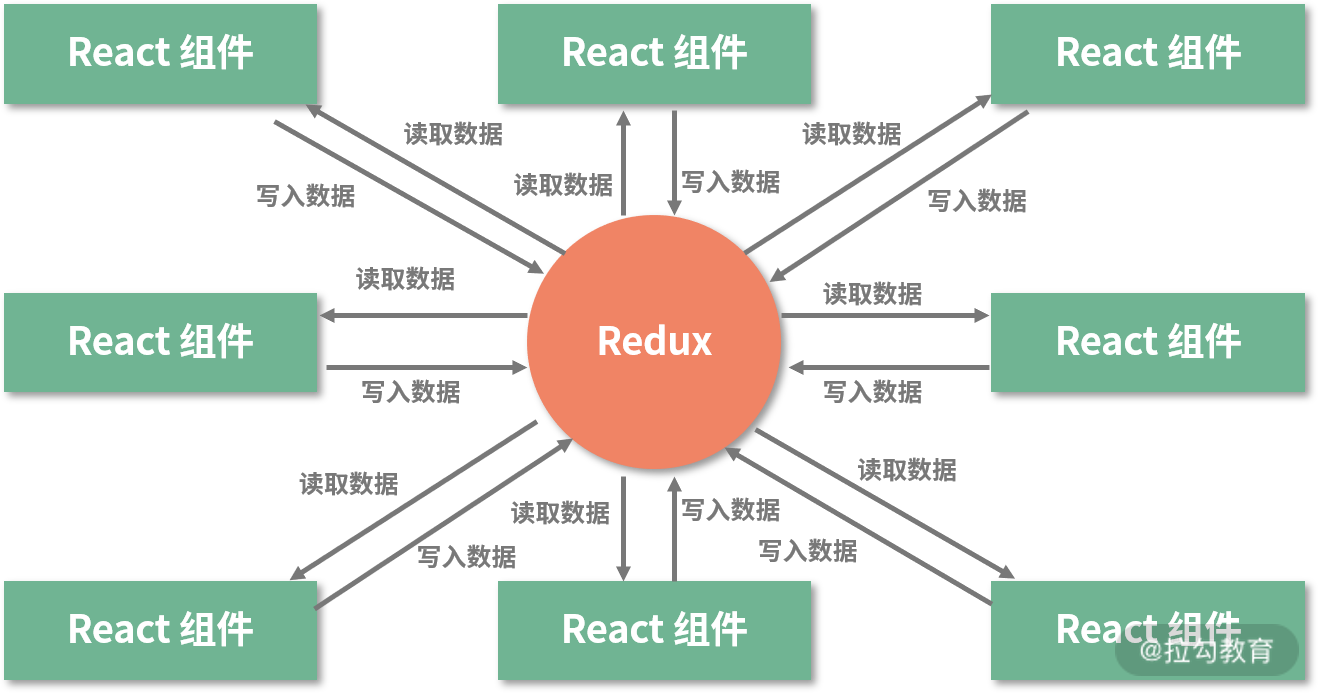 05 | 数据是如何在 React 组件之间流动的？（下） - 图3