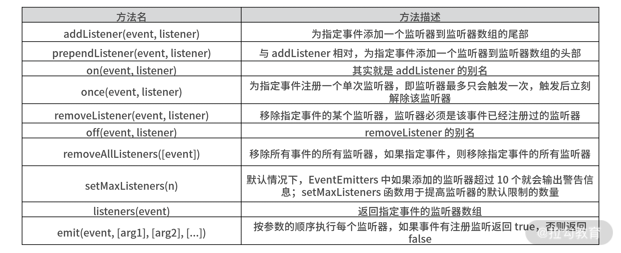 16 | 进阶练习（上）：怎样轻松实现一个 EventEmitter？ - 图1