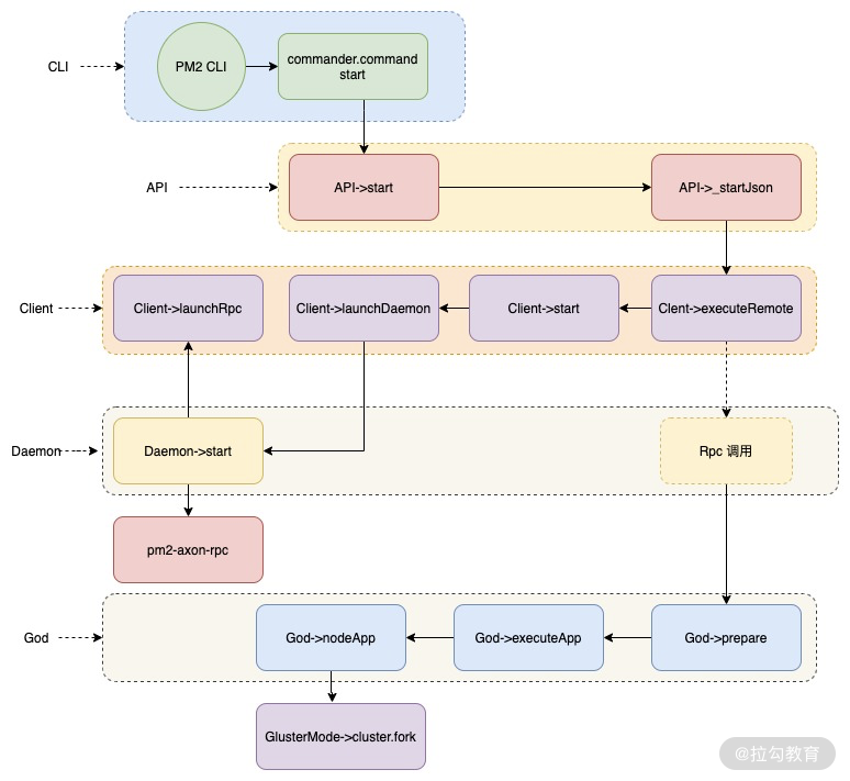 05 | 多进程解决方案：cluster 模式以及 PM2 工具的原理介绍 - 图3