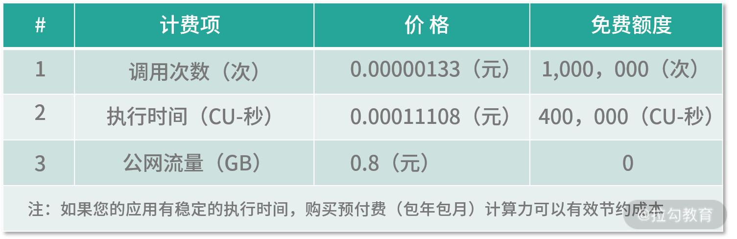 第30讲：前端热点技术之 Serverless - 图1