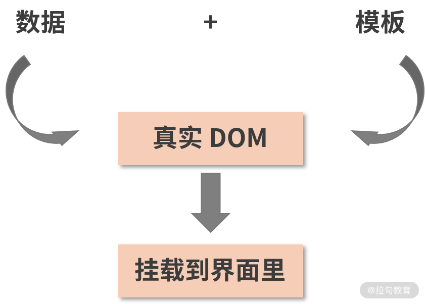 09 | 真正理解虚拟 DOM：React 选它，真的是为了性能吗？ - 图2