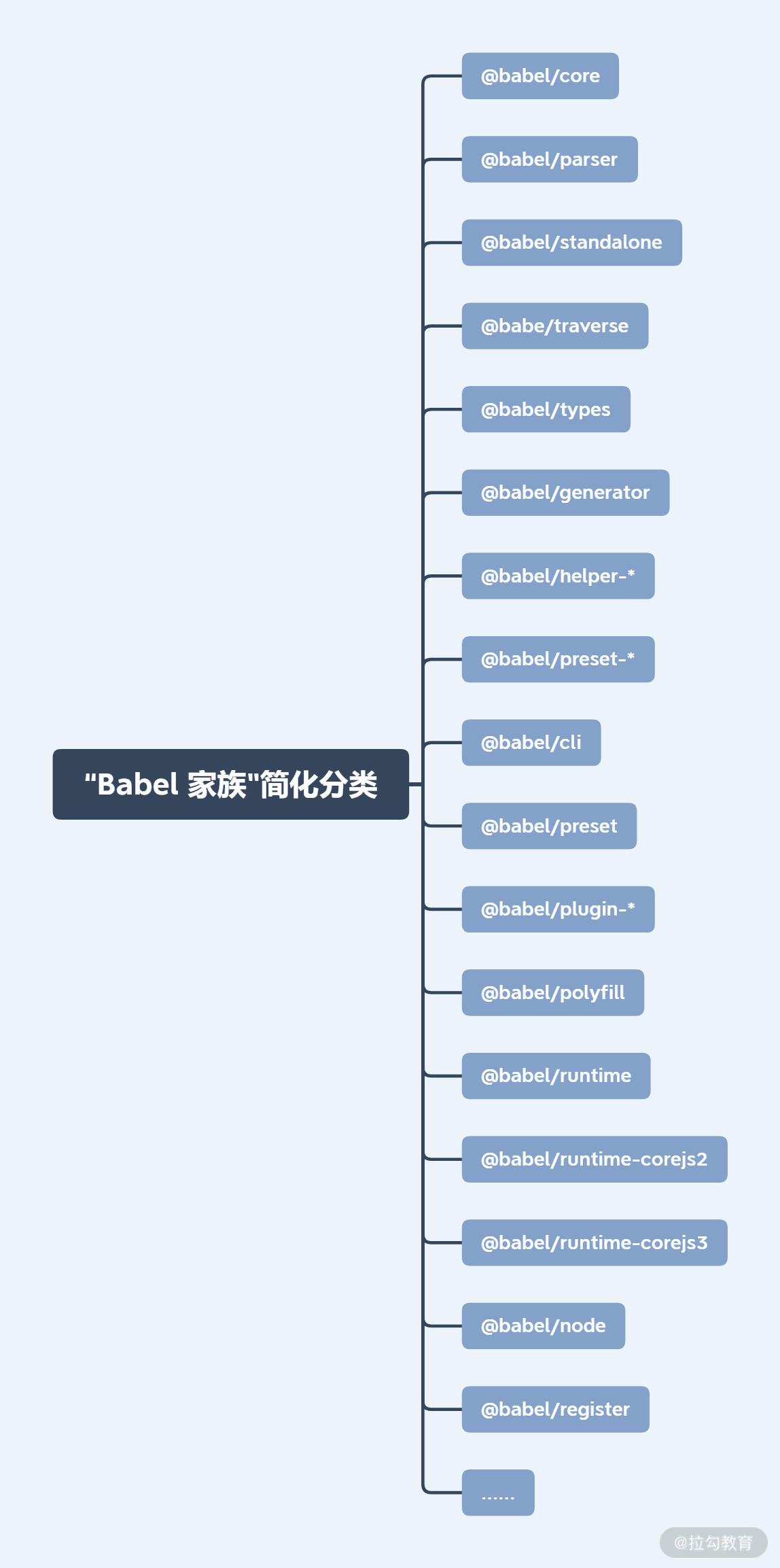 07 | 梳理混乱的 Babel，不再被编译报错困扰 - 图1