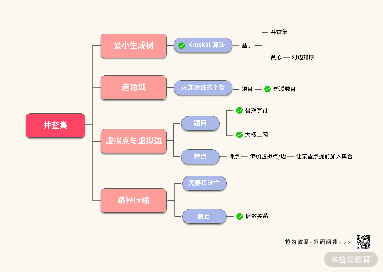 22 | 数据结构模板：如何让解题变成搭积木？ - 图6