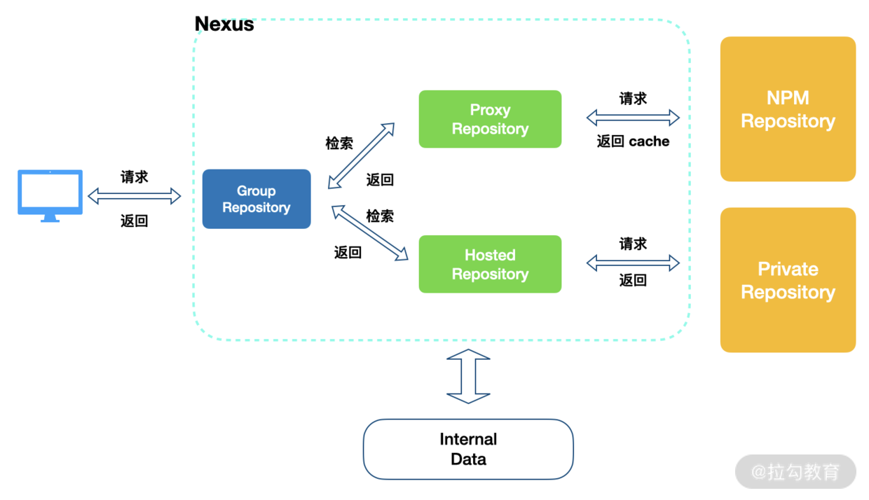 01 | npm 安装机制及企业级部署私服原理 - 图3