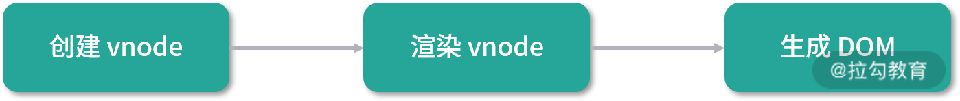 01 | 组件渲染：vnode 到真实 DOM 是如何转变的？ - 图1