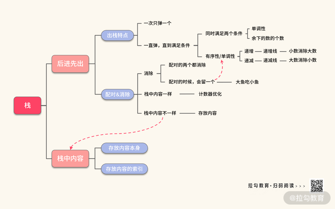 22 | 数据结构模板：如何让解题变成搭积木？ - 图1