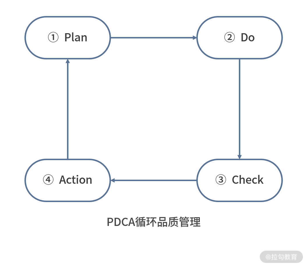 09 | 追过程：如何用 PDCA 做过程管理？ - 图2