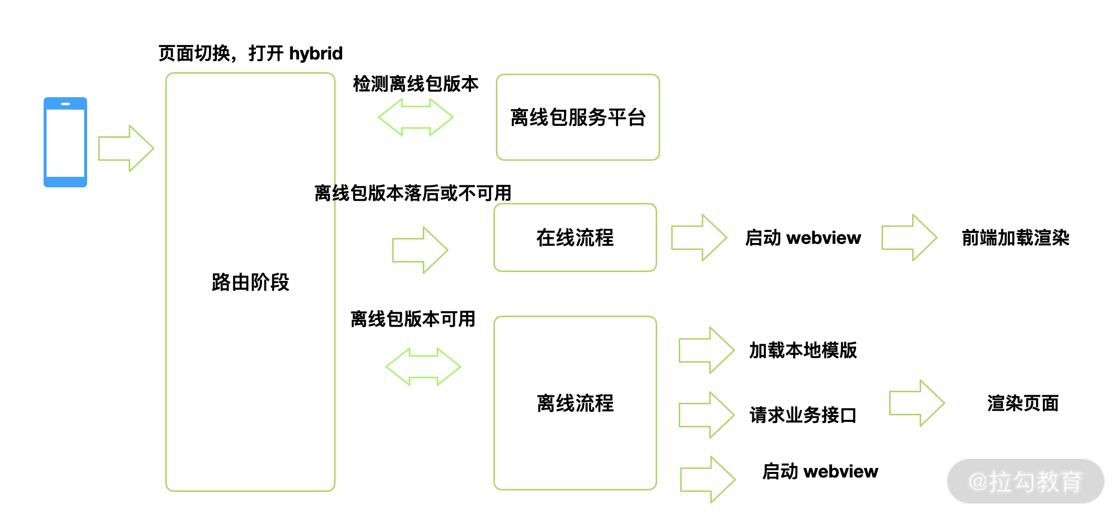 25 | 如何设计一个前端   移动端离线包方案？ - 图4