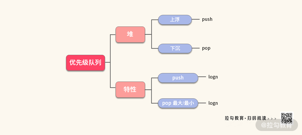 03 | 优先级队列：堆与优先级队列，筛选最优元素 - 图13