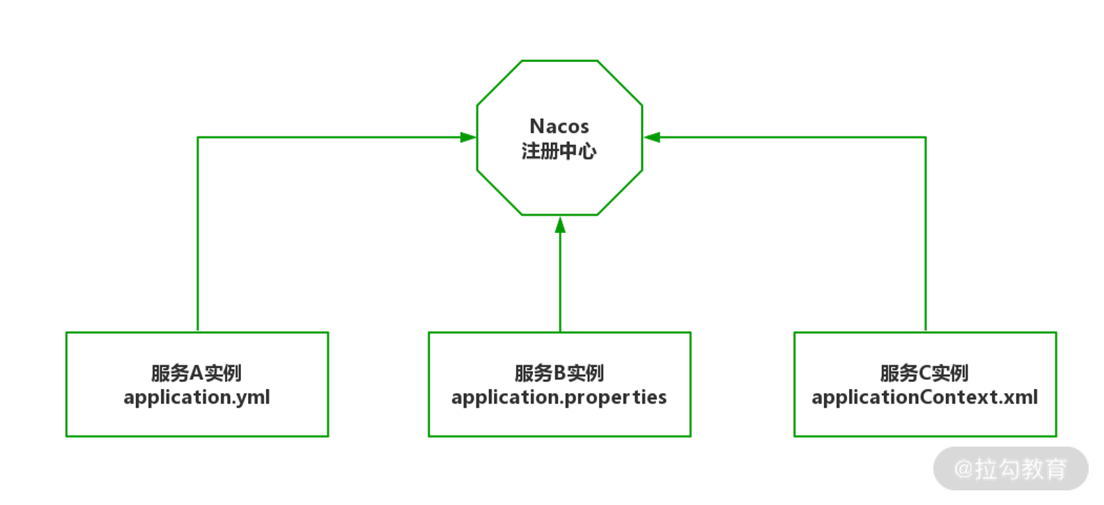 12 | 配置中心：基于 Nacos 集中管理应用配置 - 图1