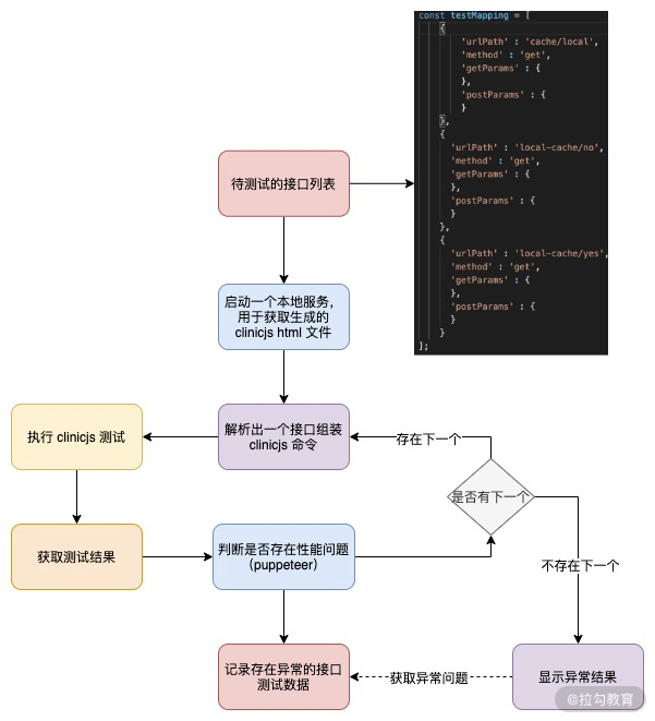 14 | 工具应用：使用 clinicjs 工具实现通用性安全检查 - 图3