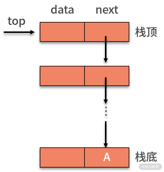 05 | 栈：后进先出的线性表，如何实现增删查？ - 图6