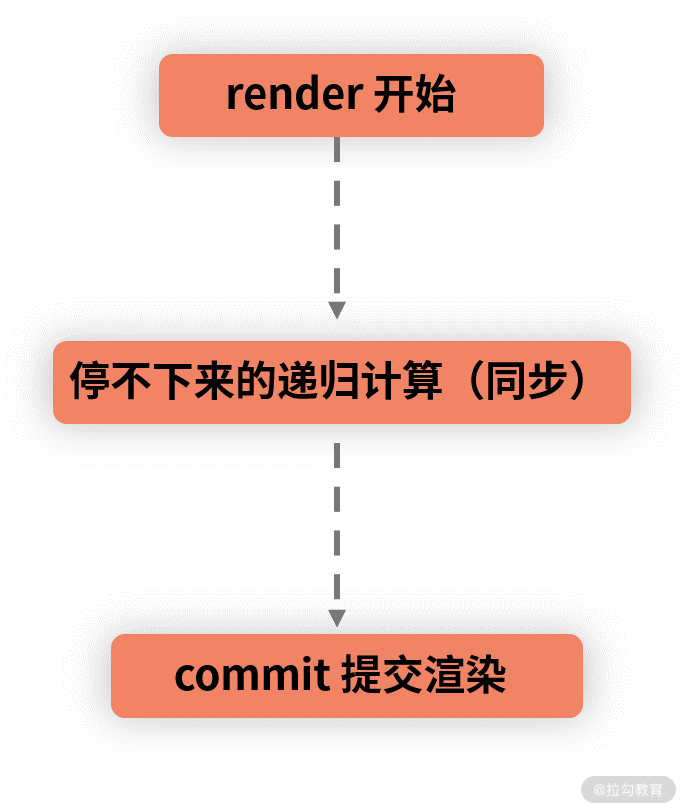 12 | 如何理解 Fiber 架构的迭代动机与设计思想？ - 图5