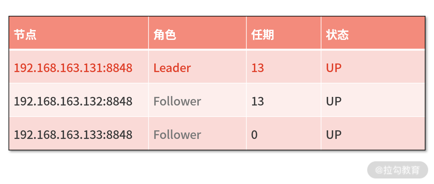 05 | 高可用保证：Nacos 如何有效构建注册中心集群 - 图12