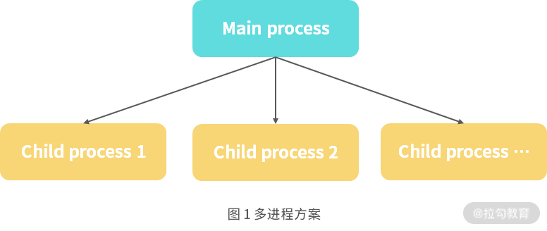 05 | 多进程解决方案：cluster 模式以及 PM2 工具的原理介绍 - 图1
