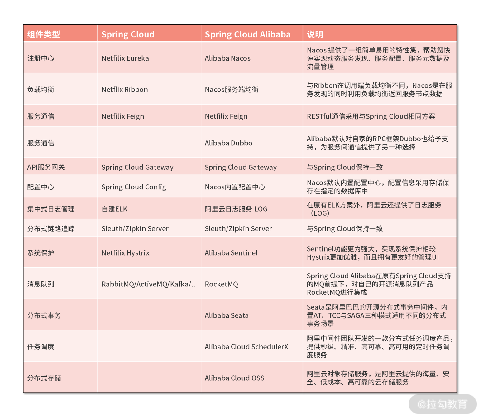03 | 顶层设计：微服务生态与 Spring Cloud Alibaba - 图14