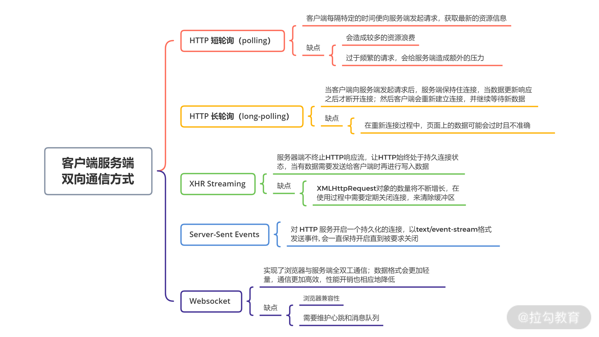 07 | HTTP 协议和前端开发有什么关系？ - 图2
