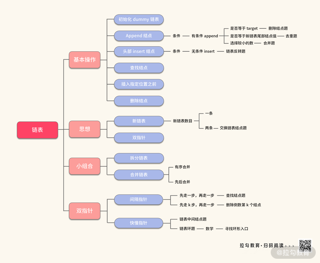 22 | 数据结构模板：如何让解题变成搭积木？ - 图4