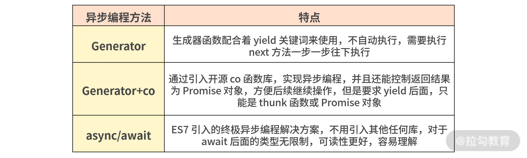 15 | 异步编程（下）：如何理解 Generator、Async/await 等异步编程的语法糖？ - 图2