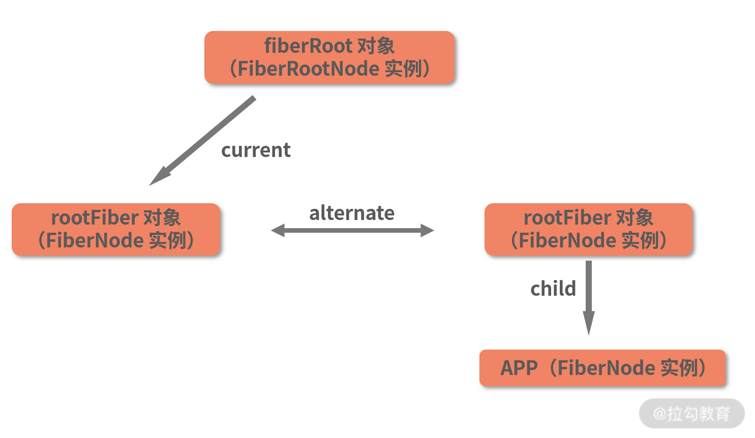 14 | ReactDOM.render 是如何串联渲染链路的？（中） - 图14