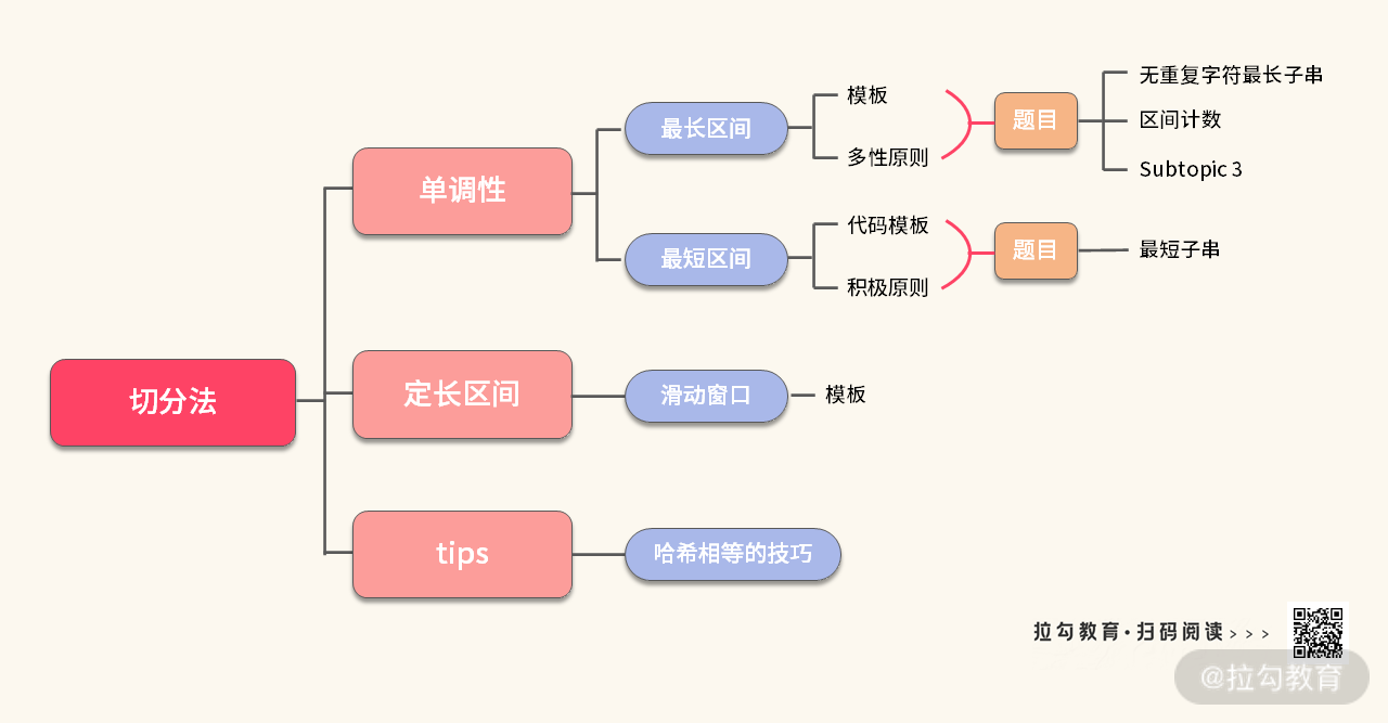 10 | 双指针：如何掌握最长、定长、最短区间问题的解题决窍？ - 图21