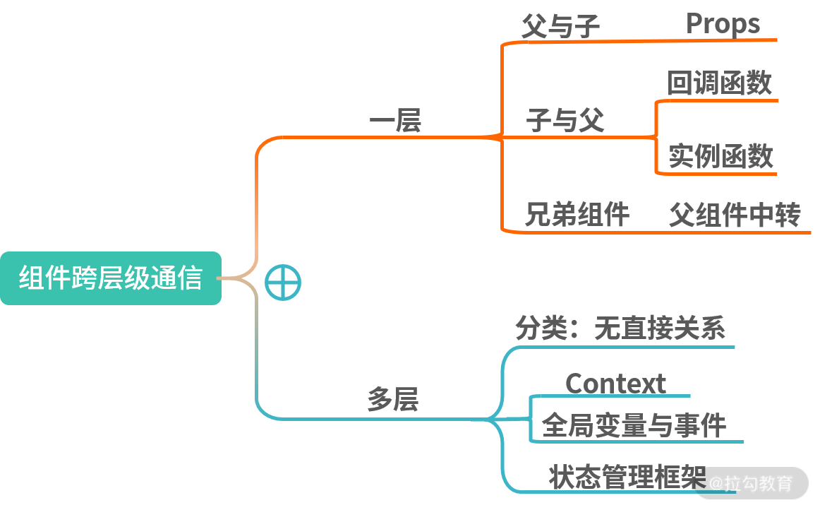 07 | 如何面向组件跨层级通信？ - 图2