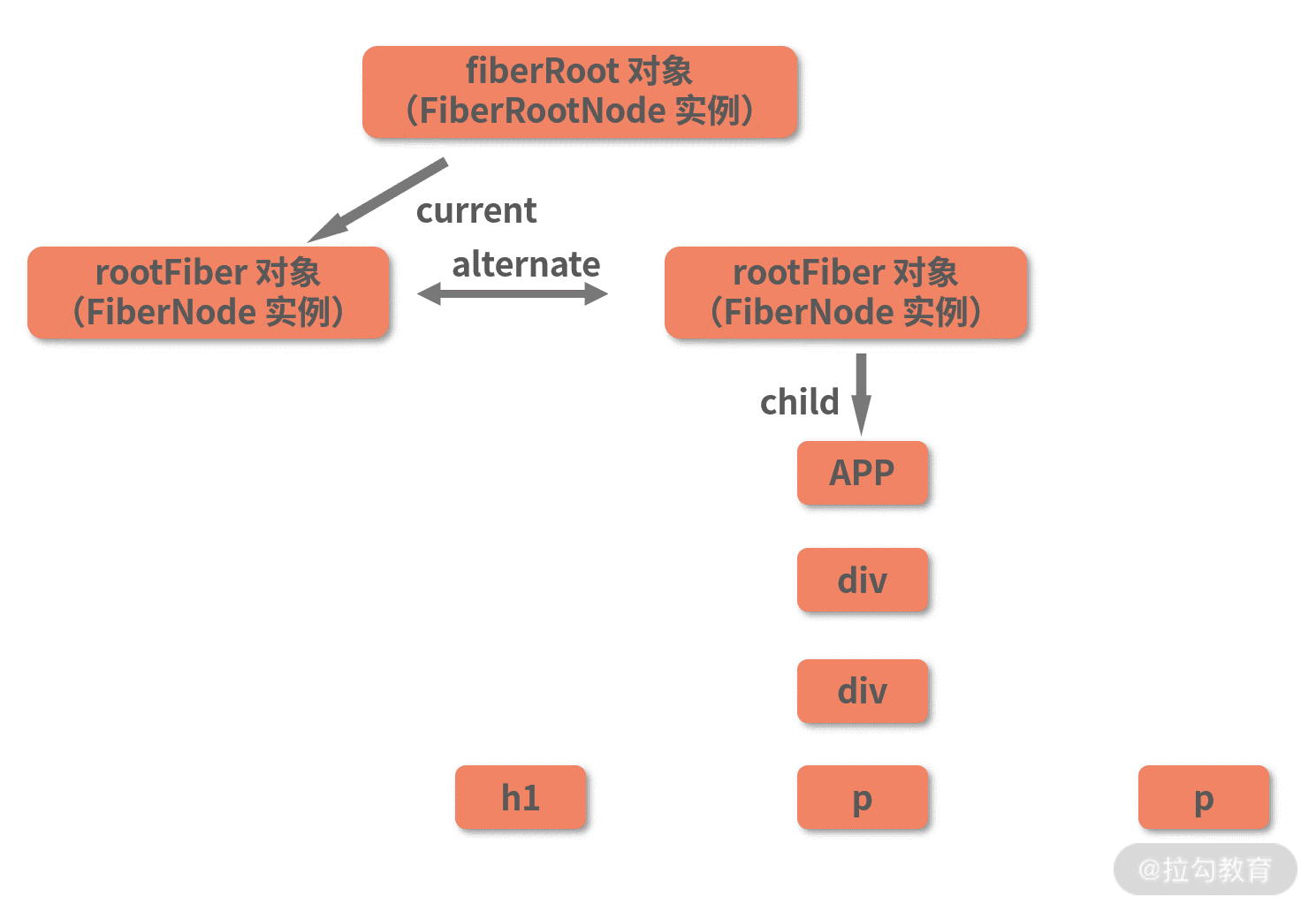 14 | ReactDOM.render 是如何串联渲染链路的？（中） - 图21