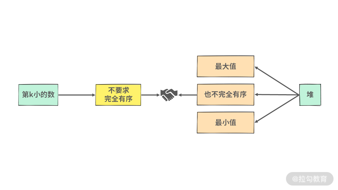 08 | 排序：如何利用合并与快排的小技巧，解决算法难题？ - 图29