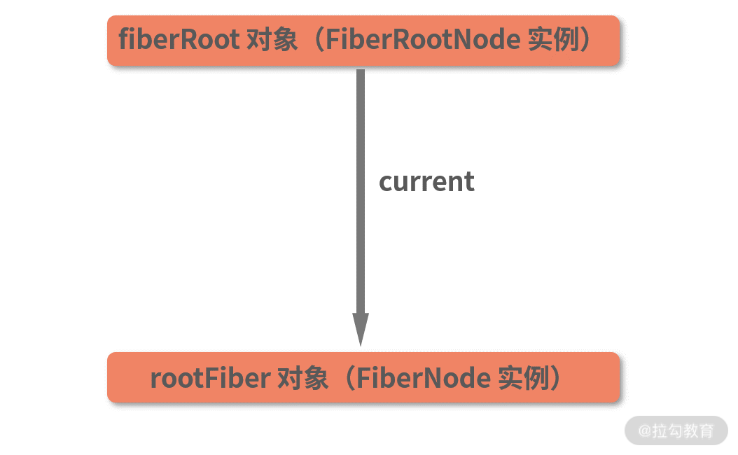13 | ReactDOM.render 是如何串联渲染链路的？（上） - 图10