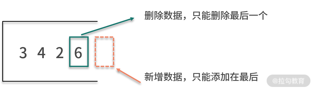 05 | 栈：后进先出的线性表，如何实现增删查？ - 图1