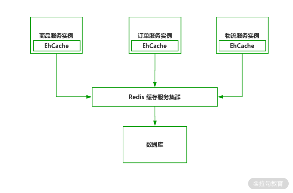 19 | 性能为王：微服务架构中的多级缓存设计 - 图11