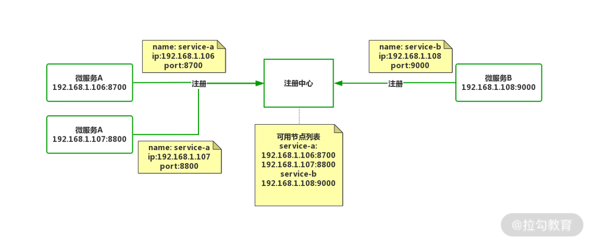 03 | 顶层设计：微服务生态与 Spring Cloud Alibaba - 图2