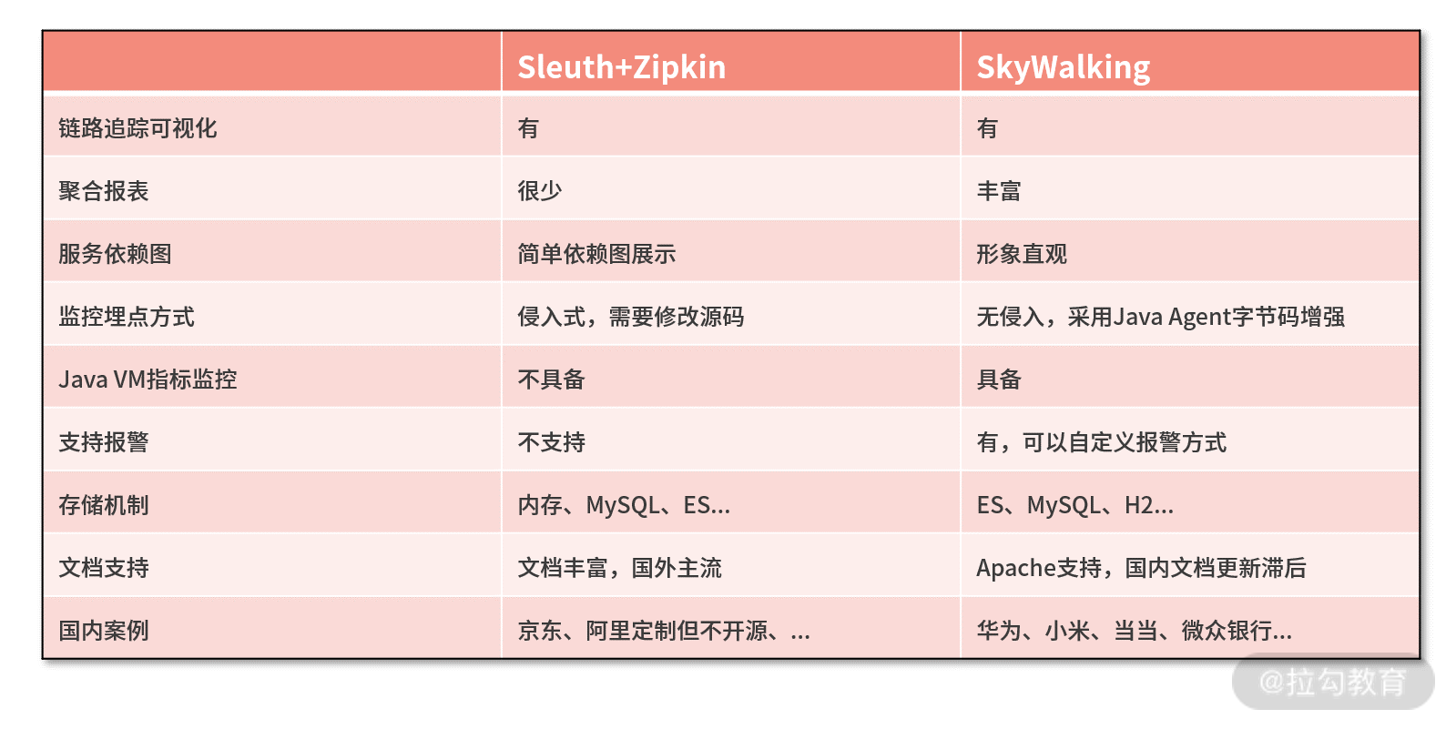 15 | 应用性能监控：通过 SkyWalking 实施链路追踪 - 图3