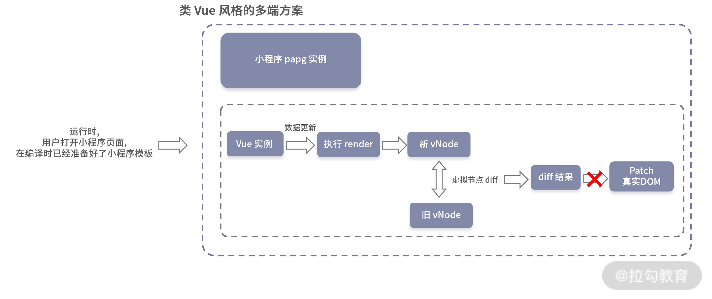 15 | 从编译到运行，跨端解析小程序多端方案 - 图7