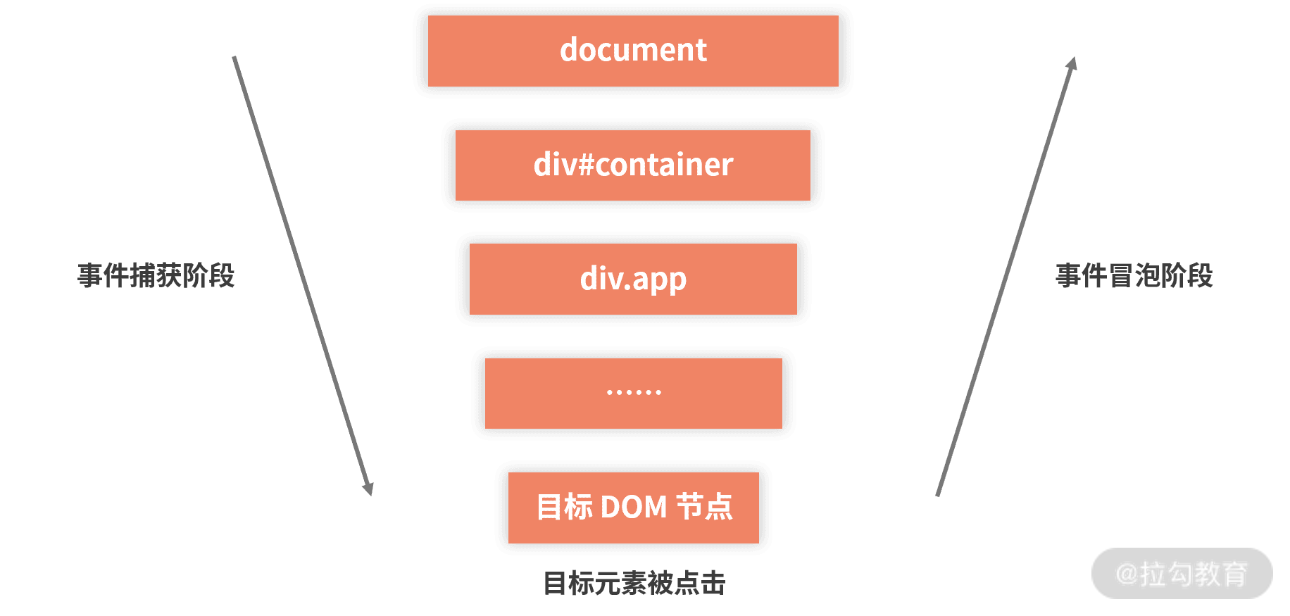 17 | 特别的事件系统：React 事件与 DOM 事件有何不同？ - 图1