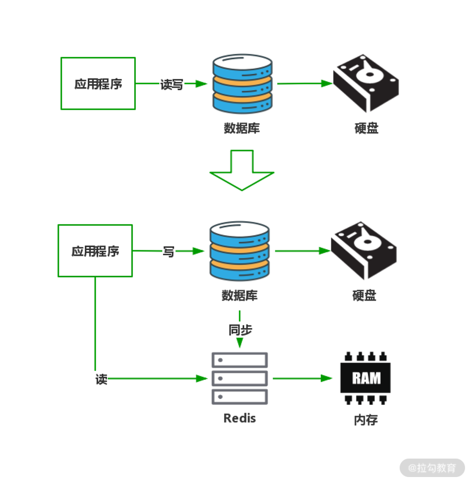 19 | 性能为王：微服务架构中的多级缓存设计 - 图1