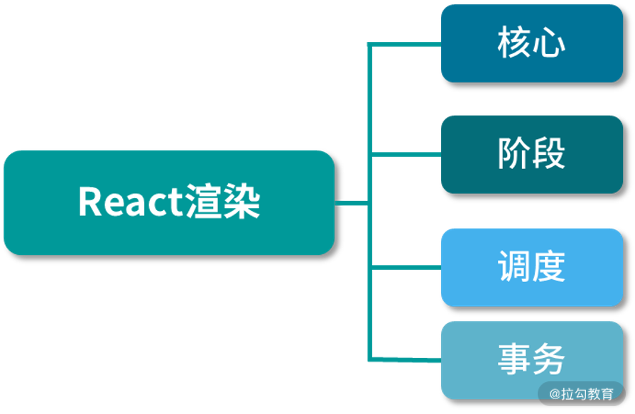 11 | 如何解释 React 的渲染流程？ - 图1