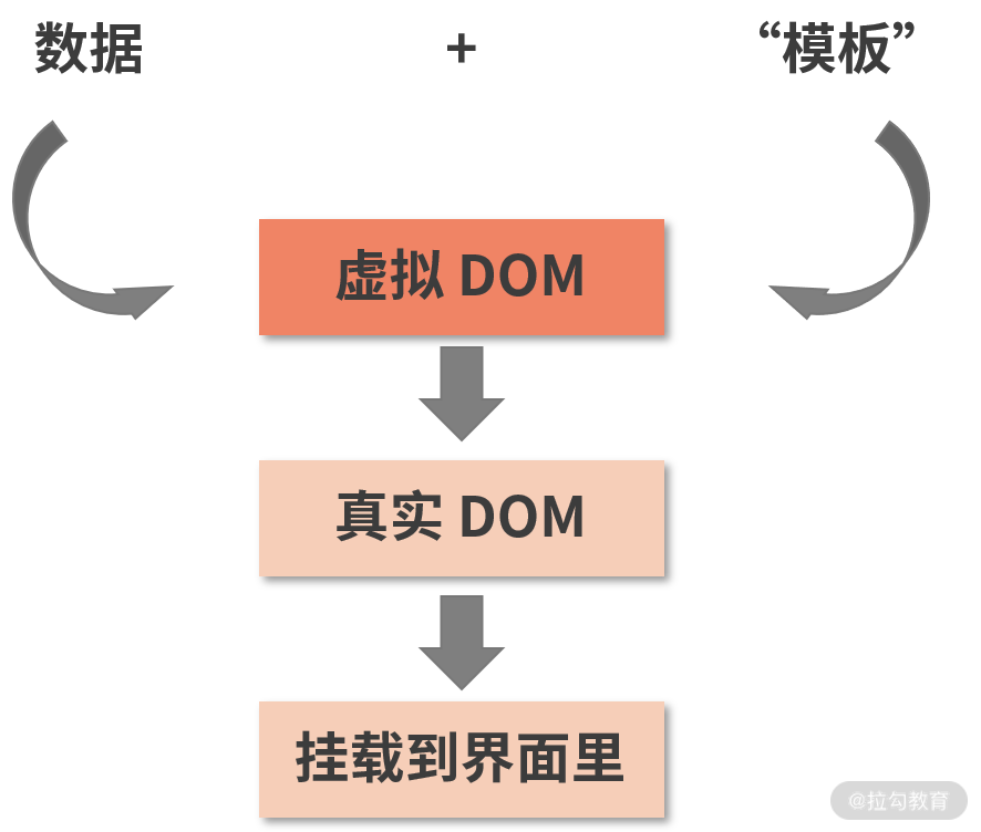 09 | 真正理解虚拟 DOM：React 选它，真的是为了性能吗？ - 图3