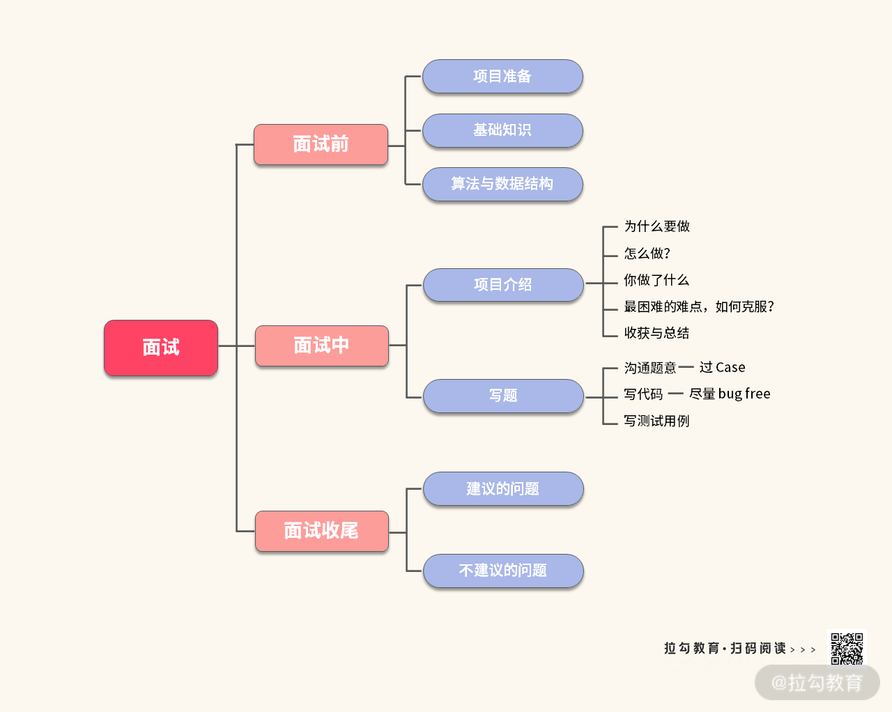 彩蛋 | 聊聊我的大厂面试经历，谈谈我对算法学习的看法 - 图11