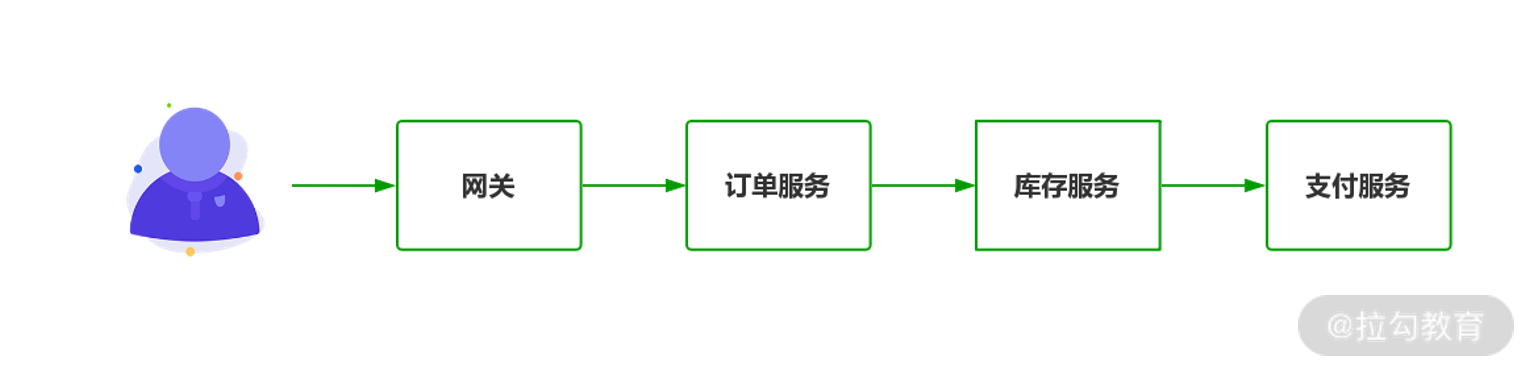 02 | 经验教训：微服务设计时的五条宝贵经验 - 图10