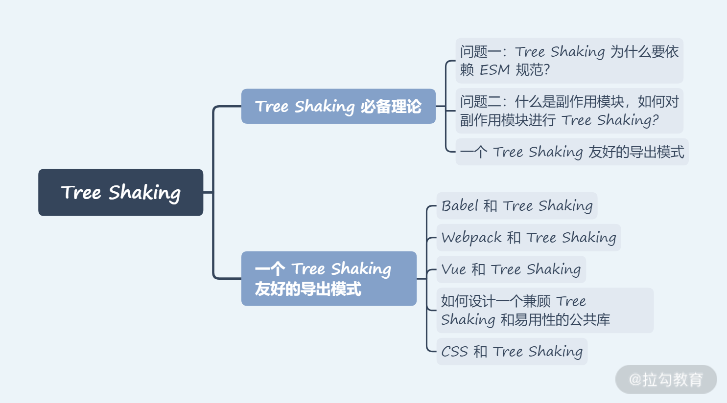 11 | Tree Shaking：移除 JavaScript 上下文中的未引用代码 - 图3