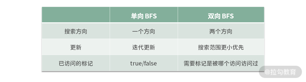 18 | 单词接龙：如何巧用深搜与广搜的变形？ - 图4