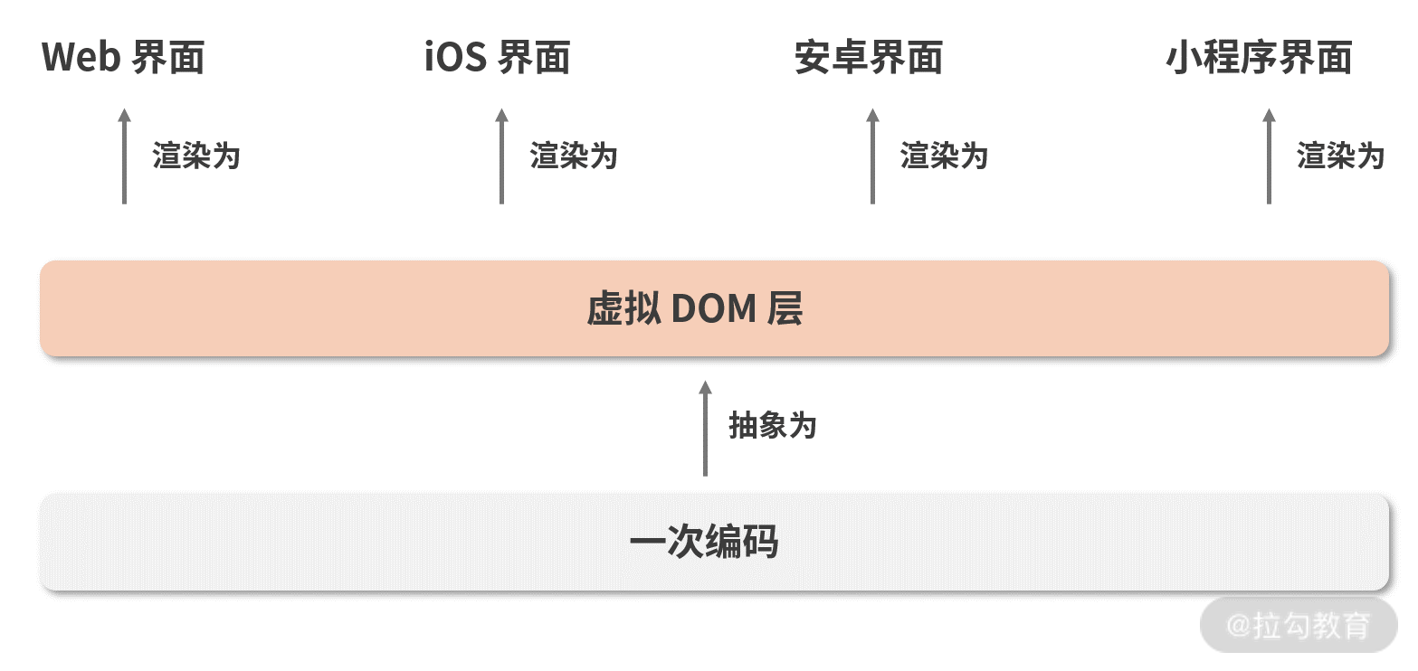 09 | 真正理解虚拟 DOM：React 选它，真的是为了性能吗？ - 图7