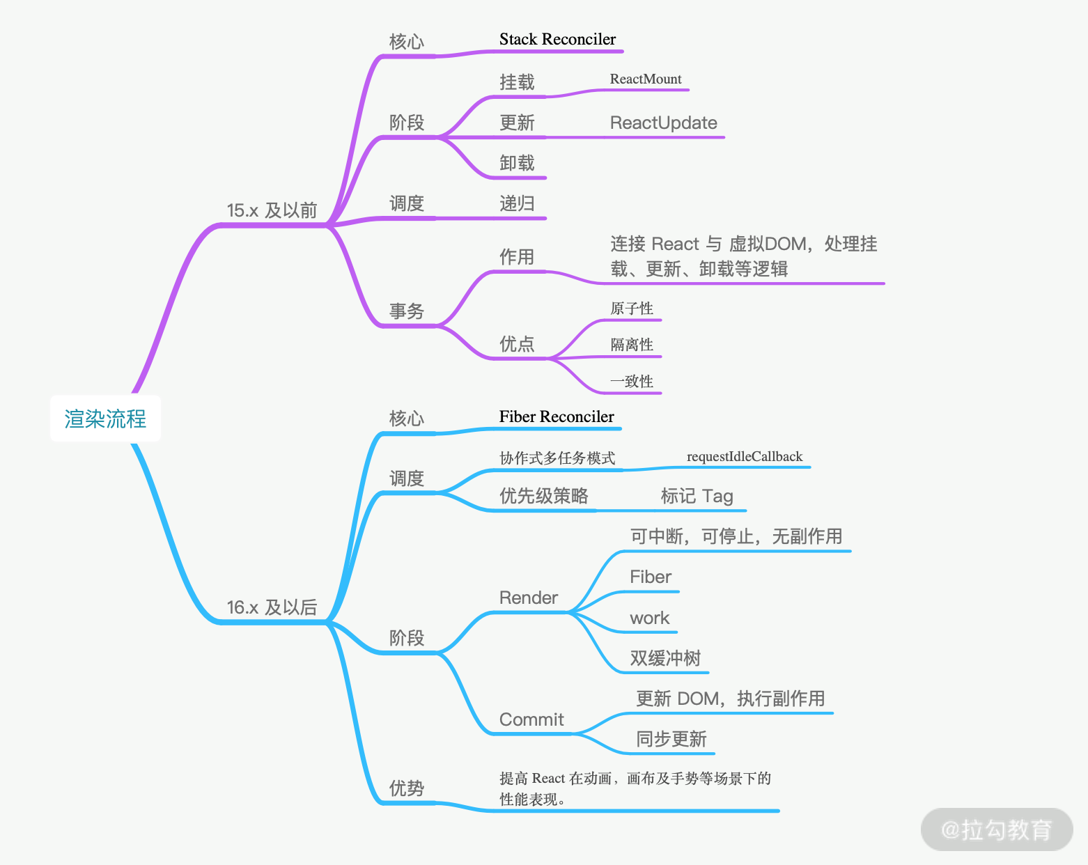 11 | 如何解释 React 的渲染流程？ - 图4